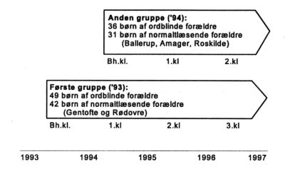 Diagram der viser antallet af ordblinde i 'første gruppe' og 'anden gruppe' som beskrevet i teksten.